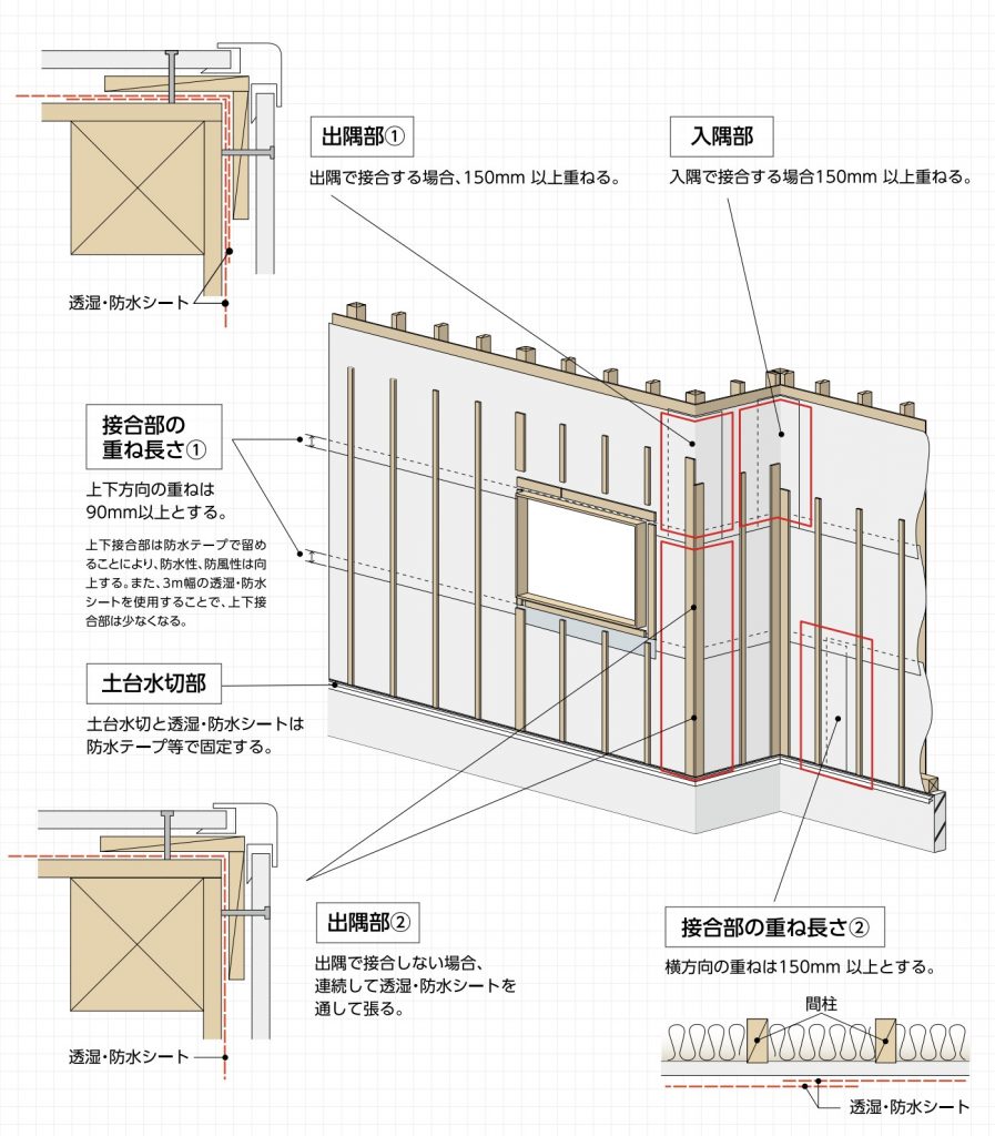 デュポン社 タイベック ハウスラップ 防水性年保証の透湿防水シート 株式会社グリーンフィールド