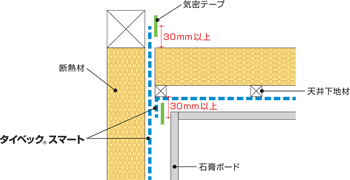 壁に施工するタイベック®スマートは胴差または桁、梁まで張りあげ、端部を気密テープ等で固定します。
